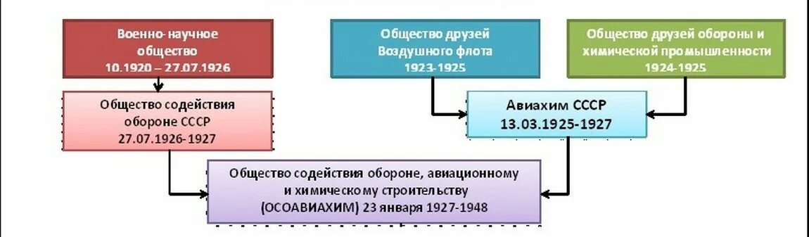 Военно-научное общество. Военно-научное общество ВНО. Военно-научное общество Беларусь. Научные общества СССР. Военно научная организация