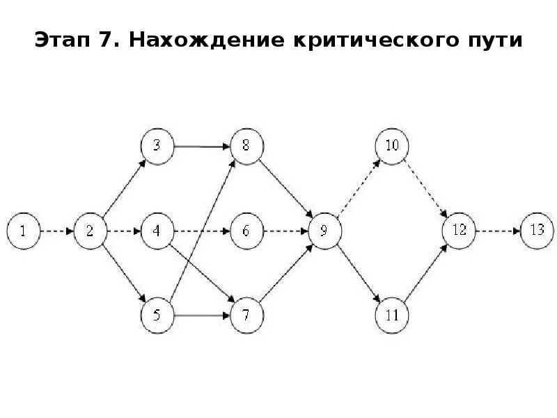 График критического пути проекта. Сетевая диаграмма критический путь. сетевой график метод критического пути. критический путь сетевого графика это. нахождение критического пути сетевого графика.