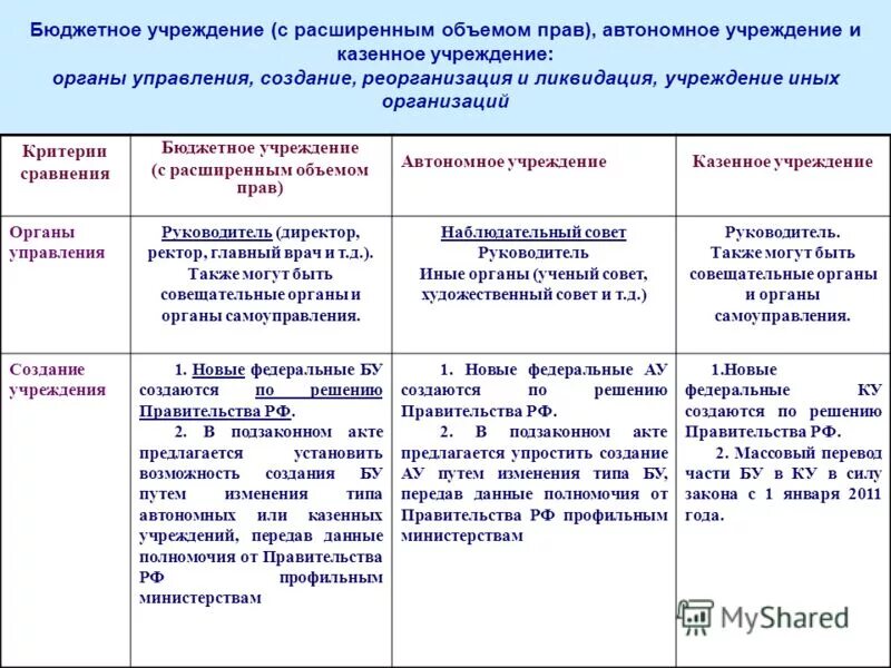 Бюджетные полномочия автономного учреждения