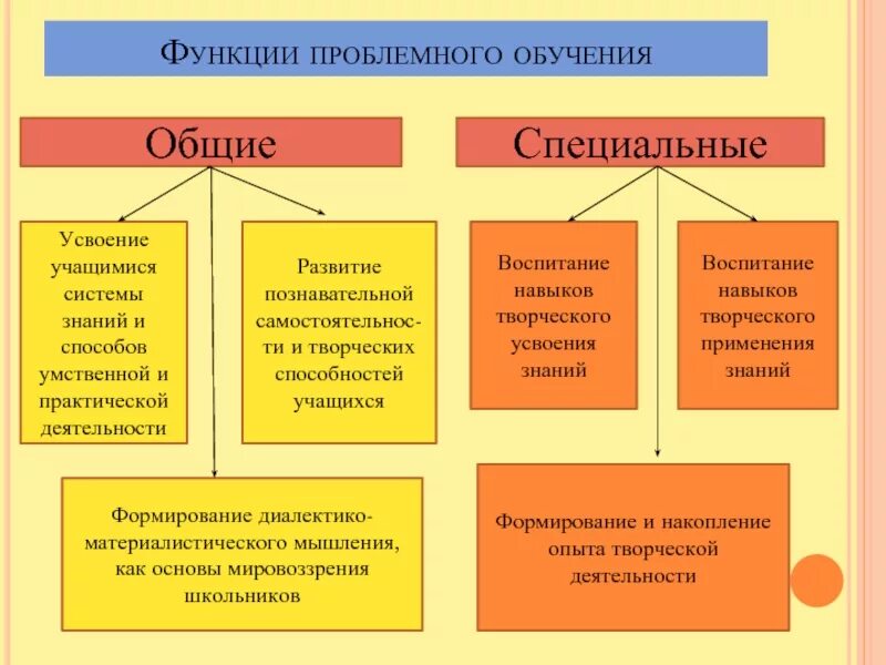 Функции проблемного обучения. Роль проблемного обучения. Специальные функции проблемного обучения усвоение системы знаний. Назовите функции проблемного обучения. К функциям образования относят