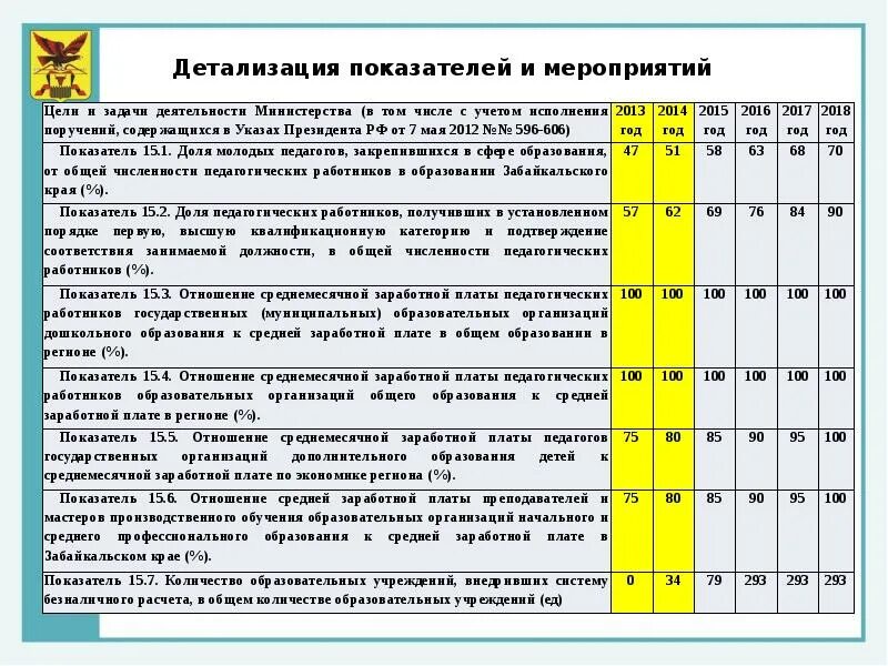 Зарплата в забайкальском крае. Задачи системы образования. Уровень образования Забайкальского края. Образование в Забайкальском крае презентация. Цели деятельности Министерства образования.