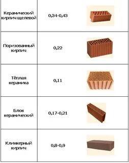 Какой кирпич дороже