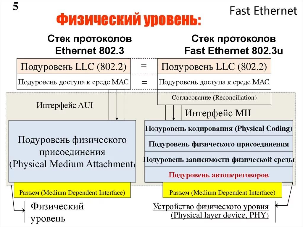 Протоколы физического уровня. Протоколы и стандарты физического уровня. Физический уровень Ethernet. Протокол Ethernet физический уровень. Fast протокол