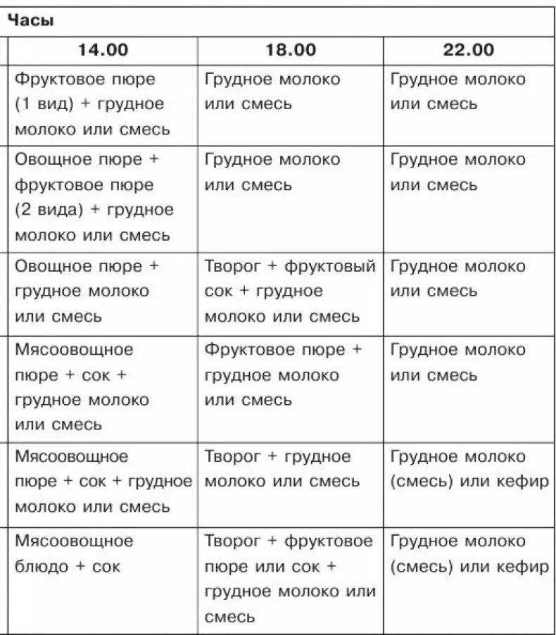 Чем можно кормить 8. Меню вскармливания 6 месячного ребенка. Рацион 6 месячного ребенка на искусственном вскармливании. Схема кормления ребенка в 7 месяцев. Меню прикорма для 6 месячного.