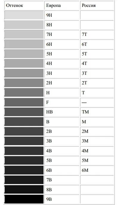 Плотность карандаша. Карандаши твердость и мягкость обозначение. Шкала мягкости карандашей Кохинор. Твердость карандашей таблица. Маркировка карандашей по твердости и мягкости.