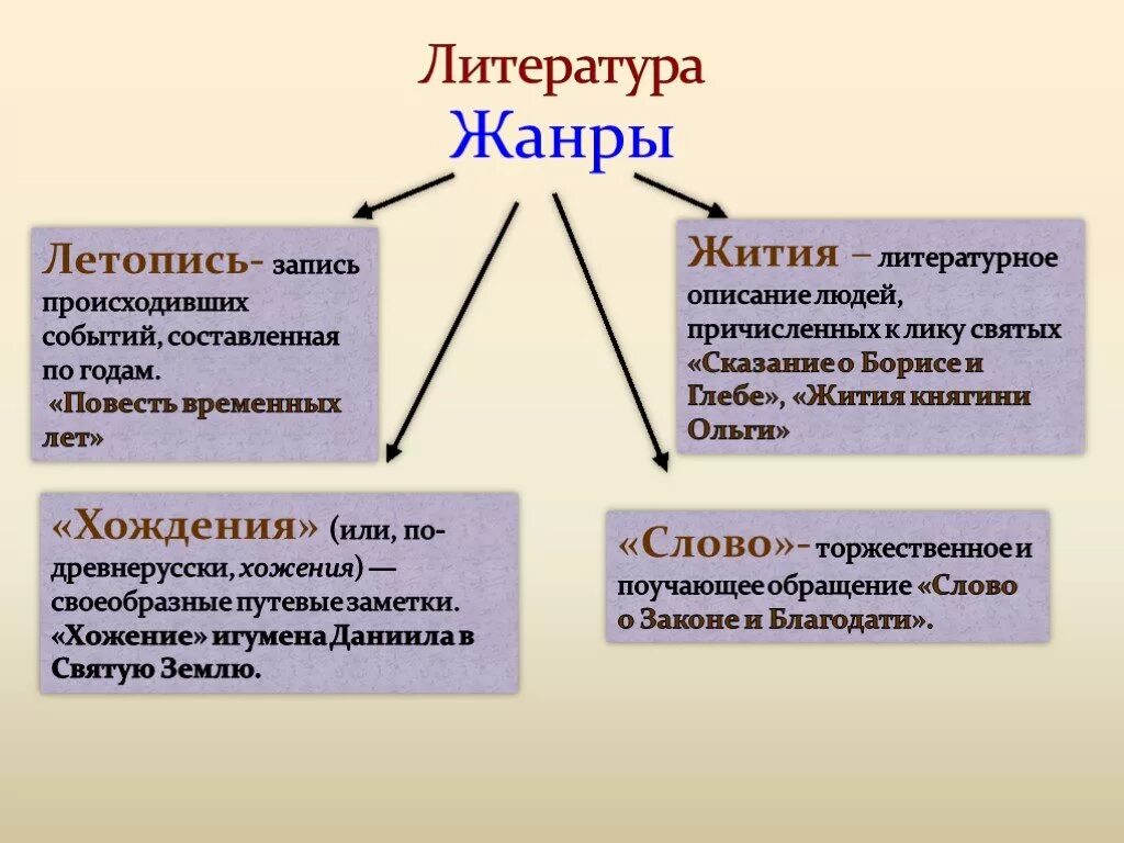 Жанры литературы. Жанры литературы на Руси. Жанры древней литературы. Жанры древнерусского литературного творчества.