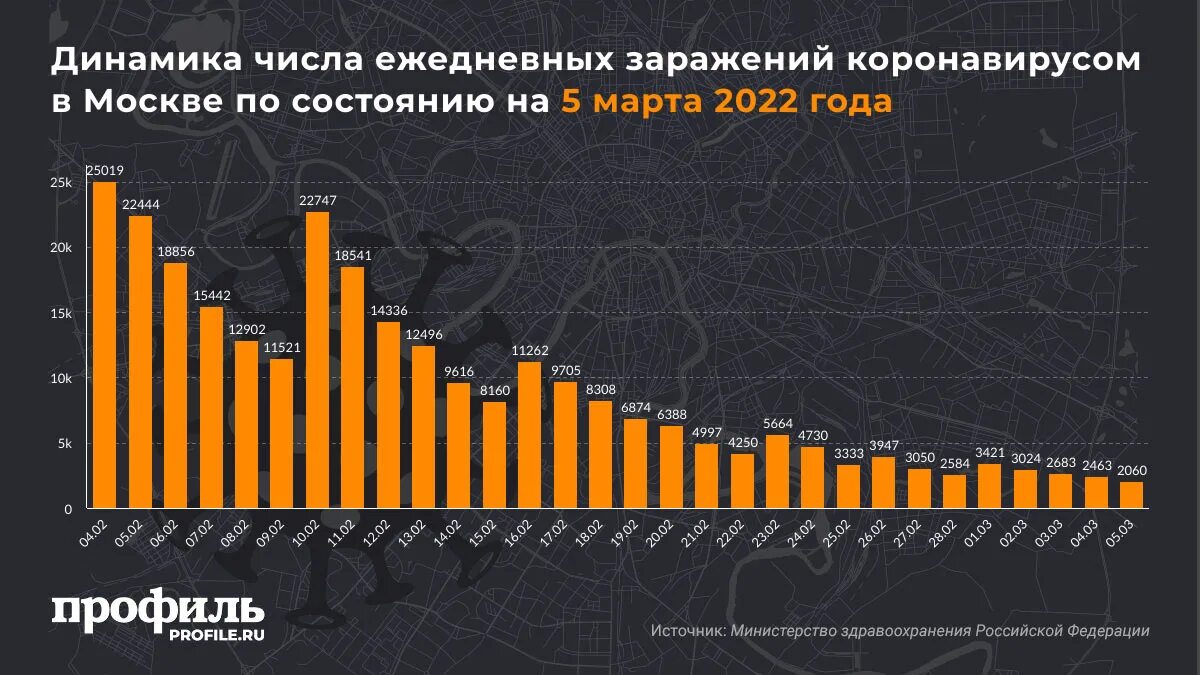 Динамика заболеваемости коронавирусом. Число госпитализаций в России. Общая заболеваемость в России 2022 году. Статистика мошенничества в Москве за 2022 год. 3 число поражений в