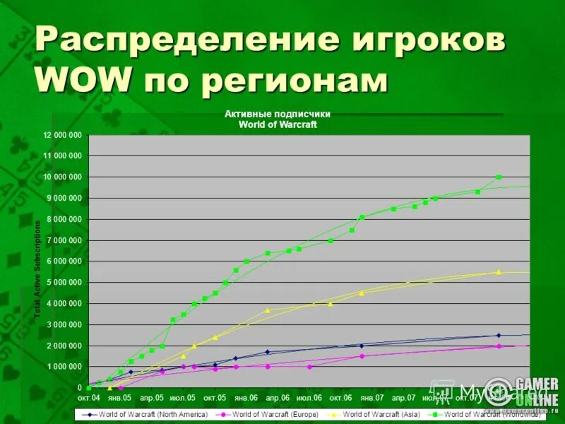 Сколько игроков в мире. График игроков wow. Wow количество игроков. Количество игроков wow по годам. Статистика игроков wow.