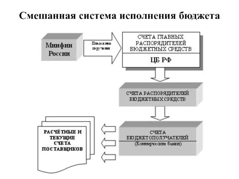 Казначейская система исполнения бюджета схема. Смешанная система исполнения бюджета. Банковская система исполнения бюджета. Исполнение бюджетов Казначейская система исполнения бюджета.