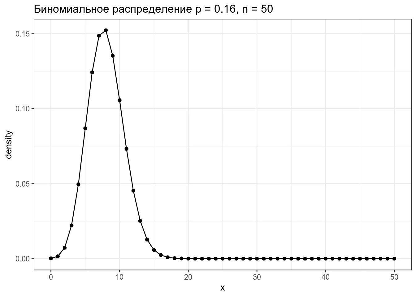 График св. Биномиальное распределение случайной величины график. Биномиальное распределение ДСВ формула. Плотность биномиального распределения. Биномиальное распределение св график.