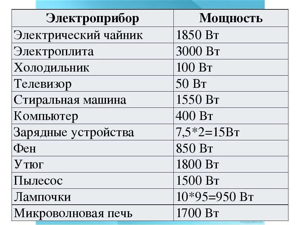 Электроплита Потребляемая мощность КВТ. Потребляемая мощность чайника в КВТ. Мощность потребления электрического чайника в КВТ. Мощность потребление энергии холодильник. Максимальная мощность оборудования