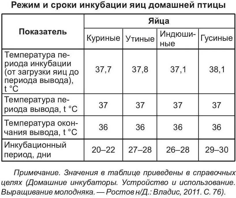 Инкубационный период индюшиных яиц в инкубаторе в домашних условиях. Таблица влажности в инкубаторе. Таблица вывода индейки в инкубаторе. Индюшата в инкубаторе таблицы температур и влажности.