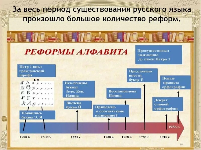 Реформы русского языка кратко. История реформ русского языка. Реформы русского языка кратко таблица. Реформы орфографии русского языка. Реформы языка в россии