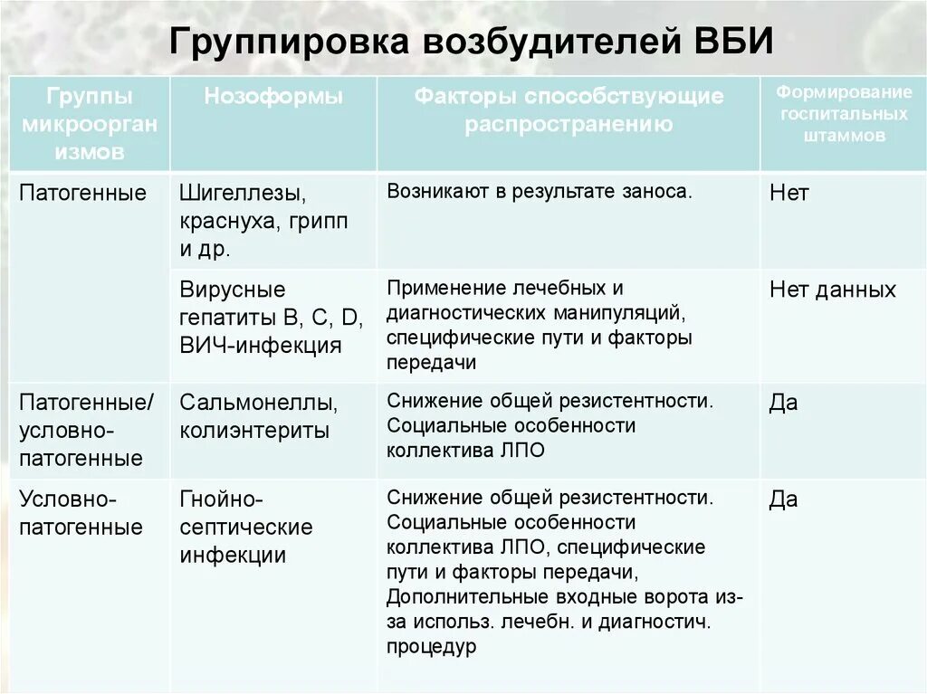 Основные возбудители внутрибольничных инфекций таблица. Заболевания относящиеся к ВБИ. Основные группы возбудителей ВБИ. Основные возбудители ИСМП. Заболевания внутрибольничных инфекций