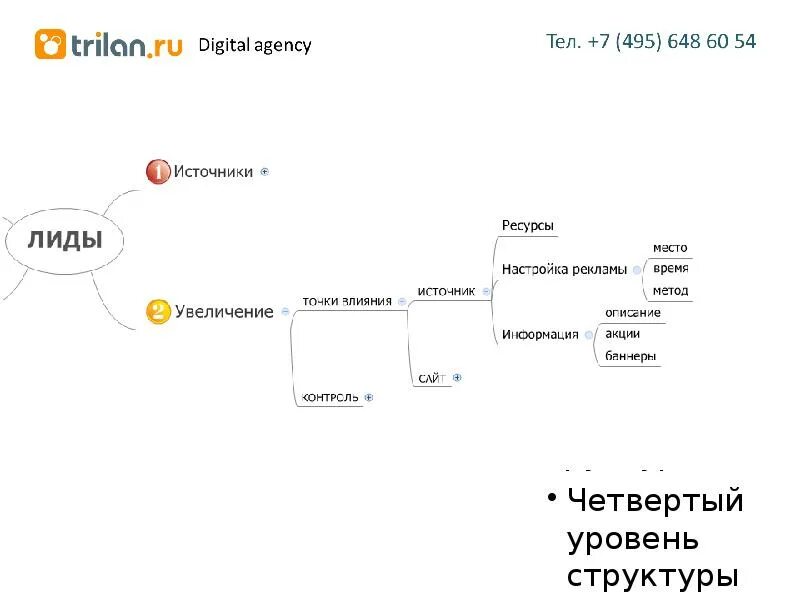 Продвижение по лидам. Источники лидов. Виды источников лидов. Лид нулевого уровня это.