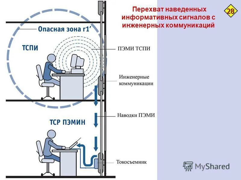 Наводящая информация. R1 и r2 зоны наводок и ПЭМИН. Зона r2 ПЭМИН. Наводки электромагнитных излучений ТСПИ. Зона r1 и r2 ПЭМИН схема.