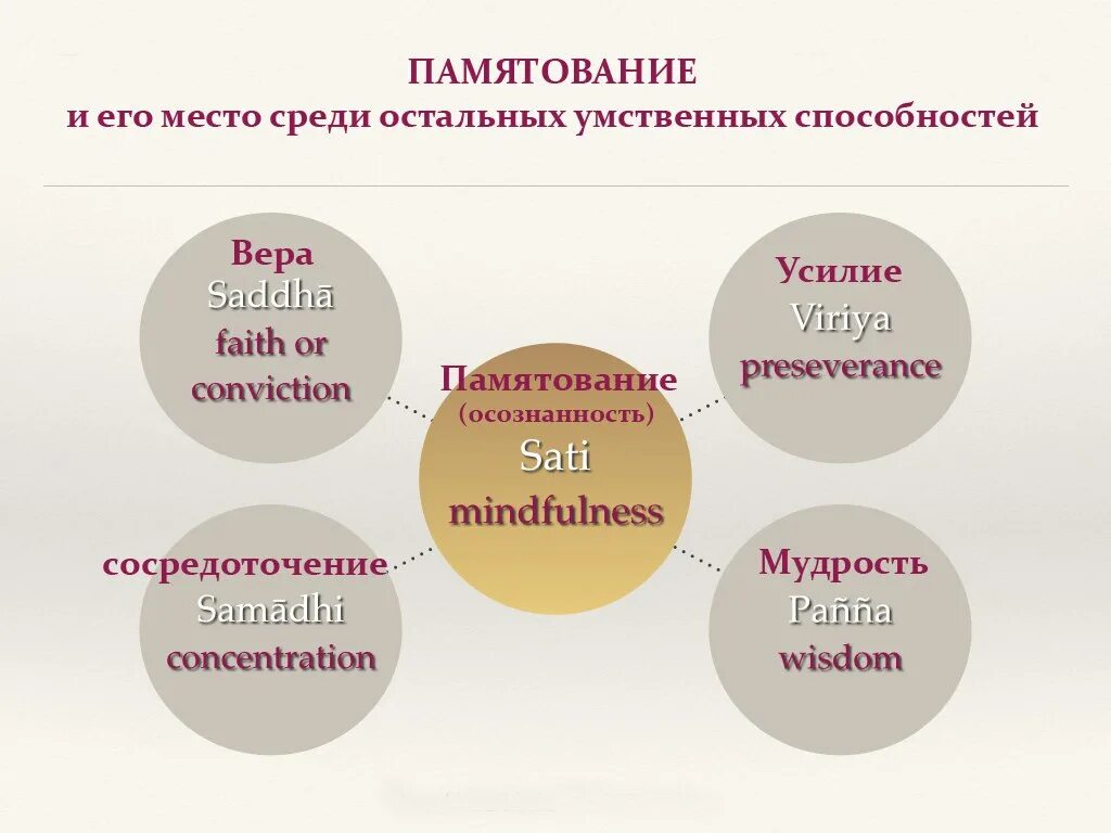 Памятование. Как развить правильное памятование. Памятование в буддизме.