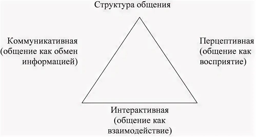 Определить структуру общения. Структура общения в психологии. структура общения в психологии схема. стороны структуры общения. структура коммуникативной стороны общения.