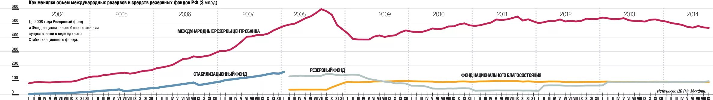 Национальный фонд россии на сегодня. ФНБ фонд национального благосостояния. Структура фонда национального благосостояния. Фонд национального благосостояния динамика. Фонд национального благосостояния график по годам.