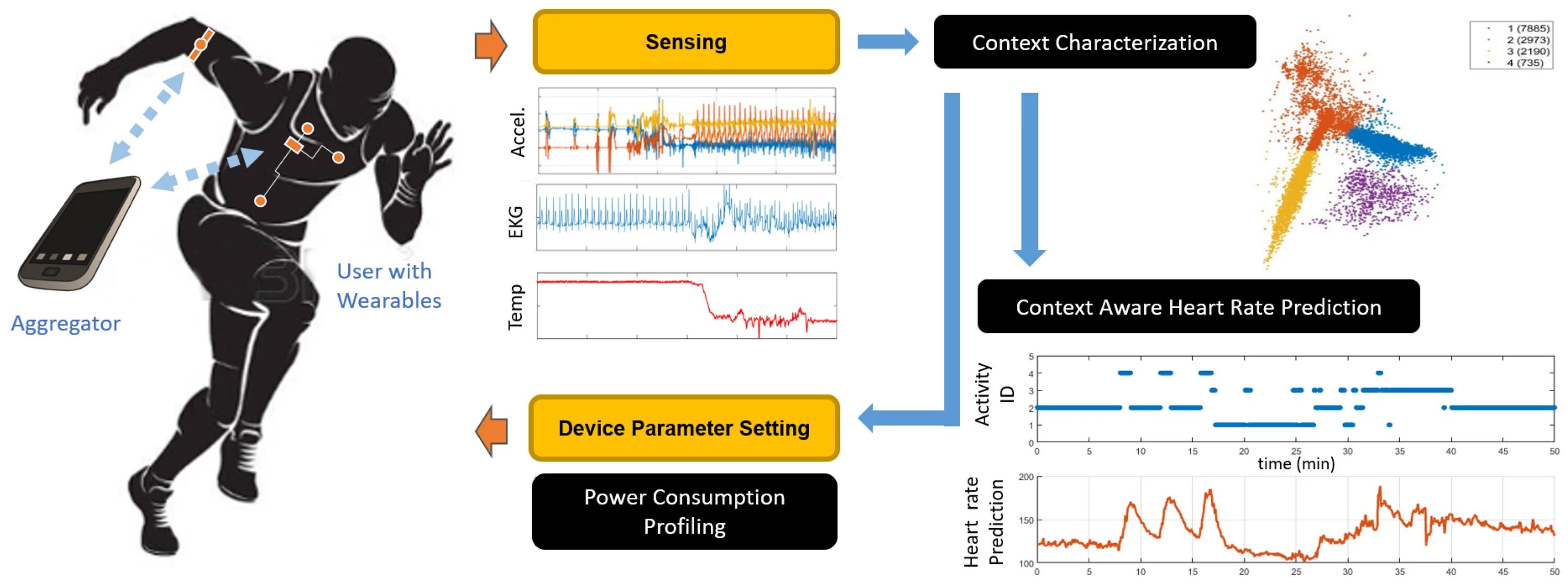 Activity sensing