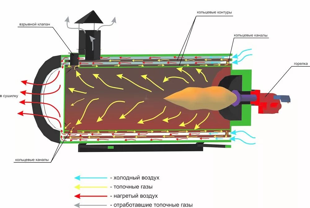 Генератор холодного воздуха. Теплогенератор газовый схема электрическая. Дожигатель для твердотопливного котла. Теплогенератор топочных газов принцип. Теплообменник для теплогенератора 1 МВТ.