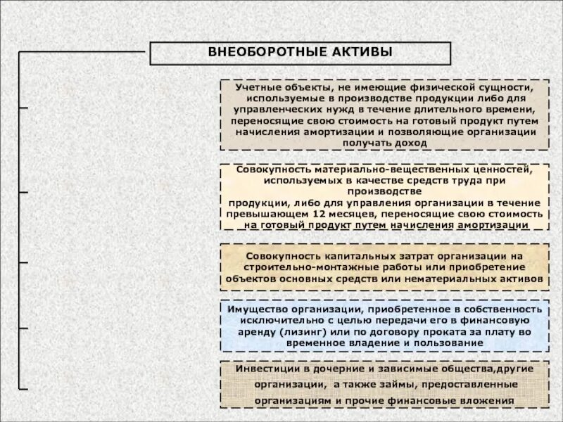 Учет внеоборотных активов