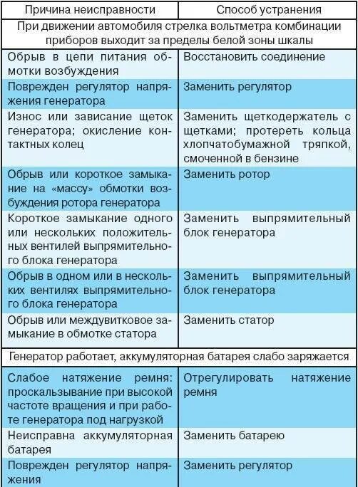 В случае выявления неисправностей. Неисправности электрооборудования причины и методы устранения. устранение неисправностей электрооборудования автомобиля. основные неисправности электропроводки. причины и устранение неисправностей электропроводки.