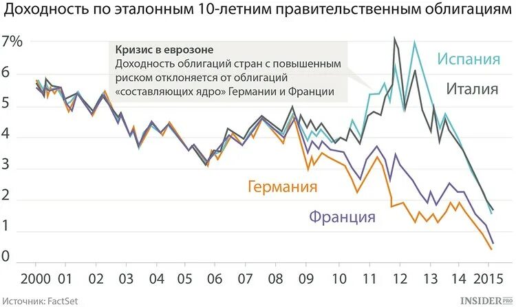 Доходность акций облигаций. Историческая доходность облигаций. Динамика изменения цены облигаций в кризис. Процентные ставки гособлигаций картинки. Торговля казначейскими облигациями летом.