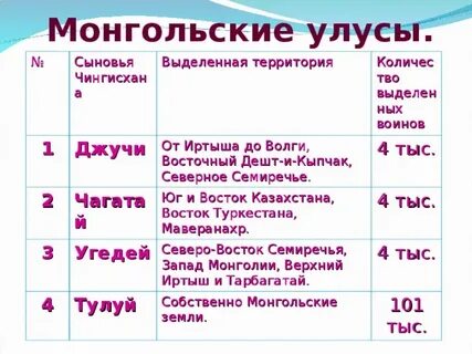 Образование улусов