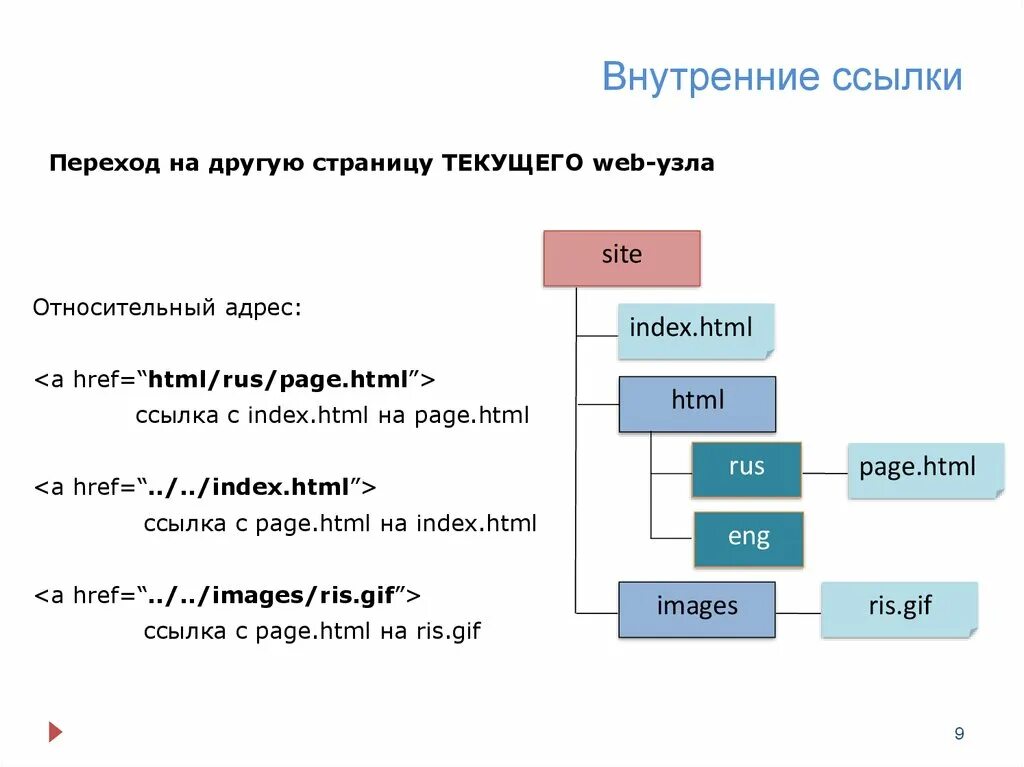 Внутренние ссылки. Внешние и внутренние ссылки html. Внешняя и внутренняя ссылка это. Ссылки в html. Ссылки на другие страницы сайта