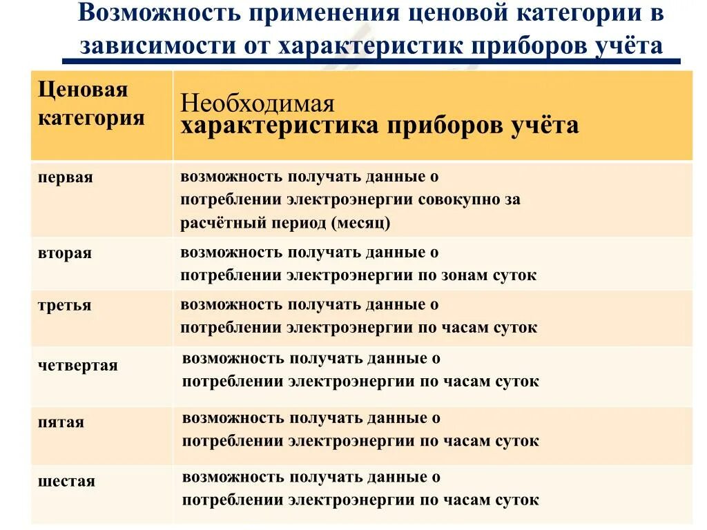 Ценовая категория это. Ценовые категории электроэнергии. Ценовые категории потребителей. Ценовая категория потребителей электроэнергии. Ценовая категория для расчетов за электроэнергию.