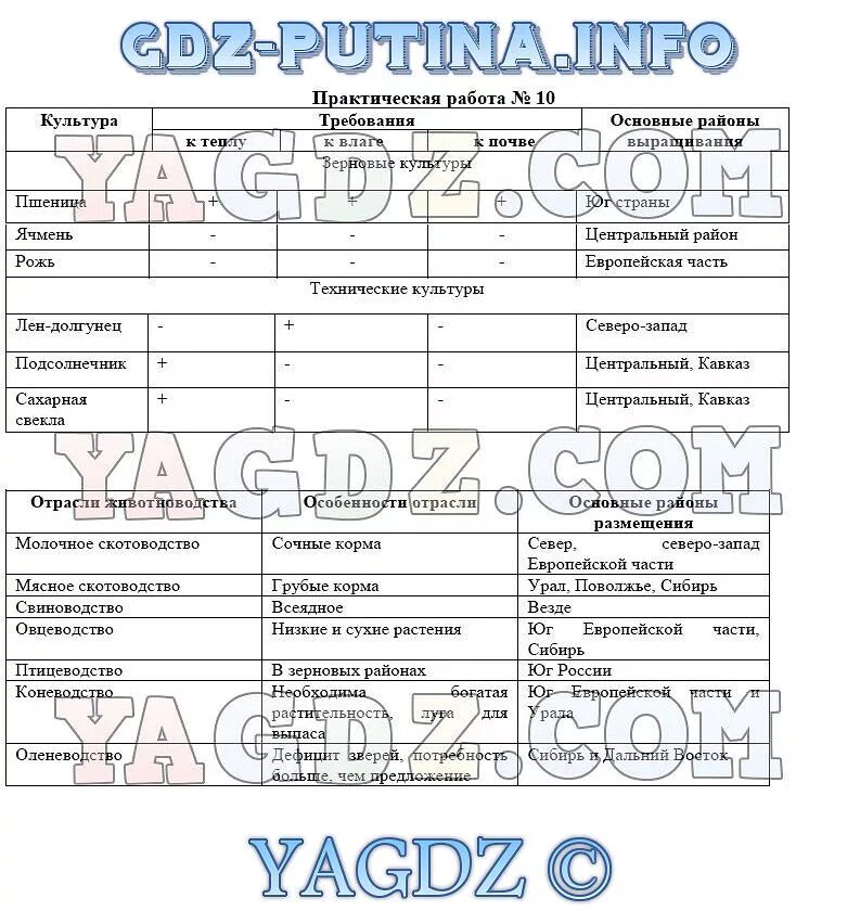 Практическая работа 12 по географии 9 класс. Практическая работа по географии выращивания зерновых культур. Практическая работа по определению главных районов животноводства.. Таблица определения основных районов выращивания зерновых. Практическая работа по географии 8 класс.