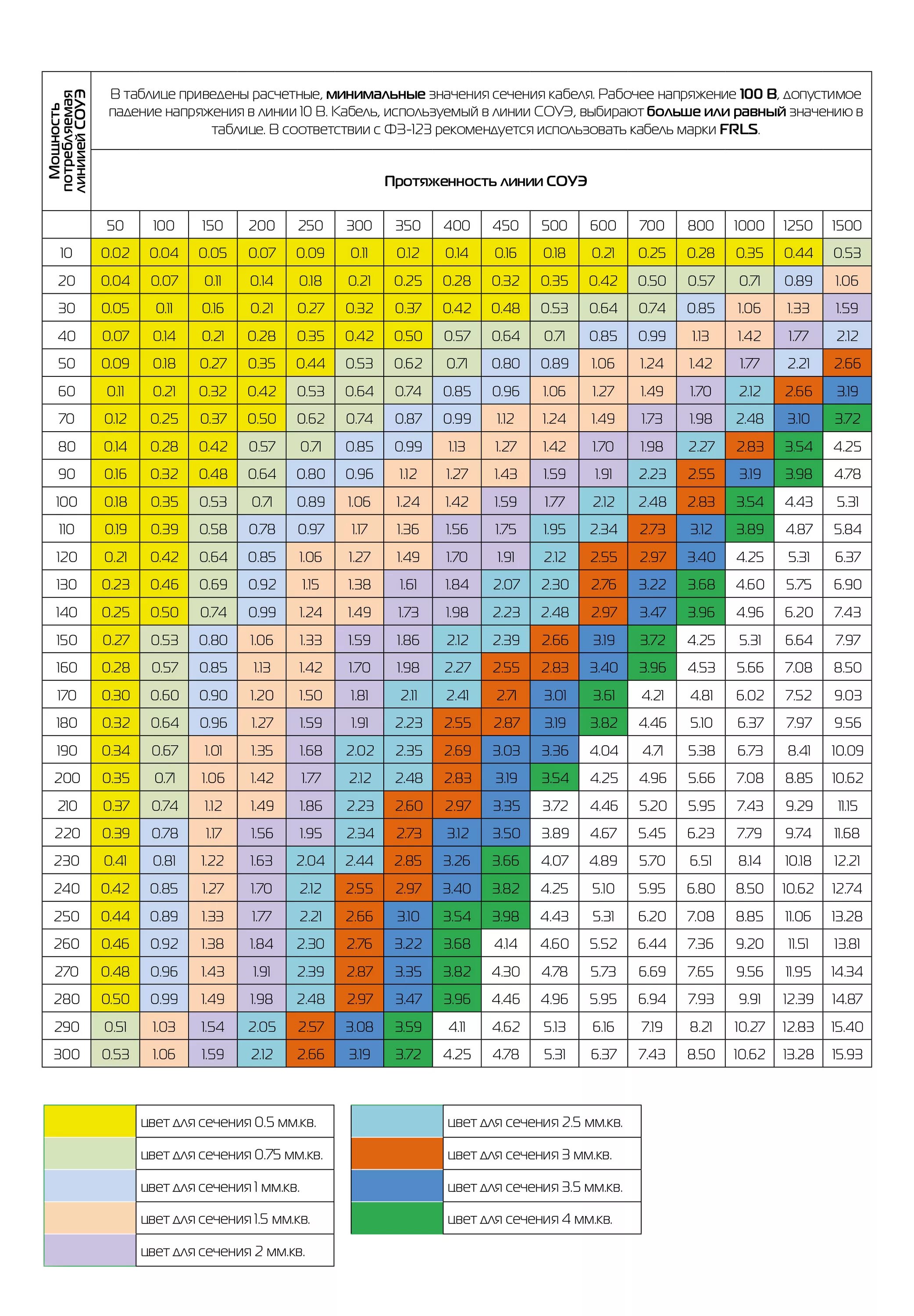 Как подобрать кабель. Расчетная таблица сечение провода по мощности. Таблица расчета мощности кабеля по сечению провода. Таблица подбора сечения кабеля по мощности и току. Как рассчитать мощность провода по сечению кабеля.