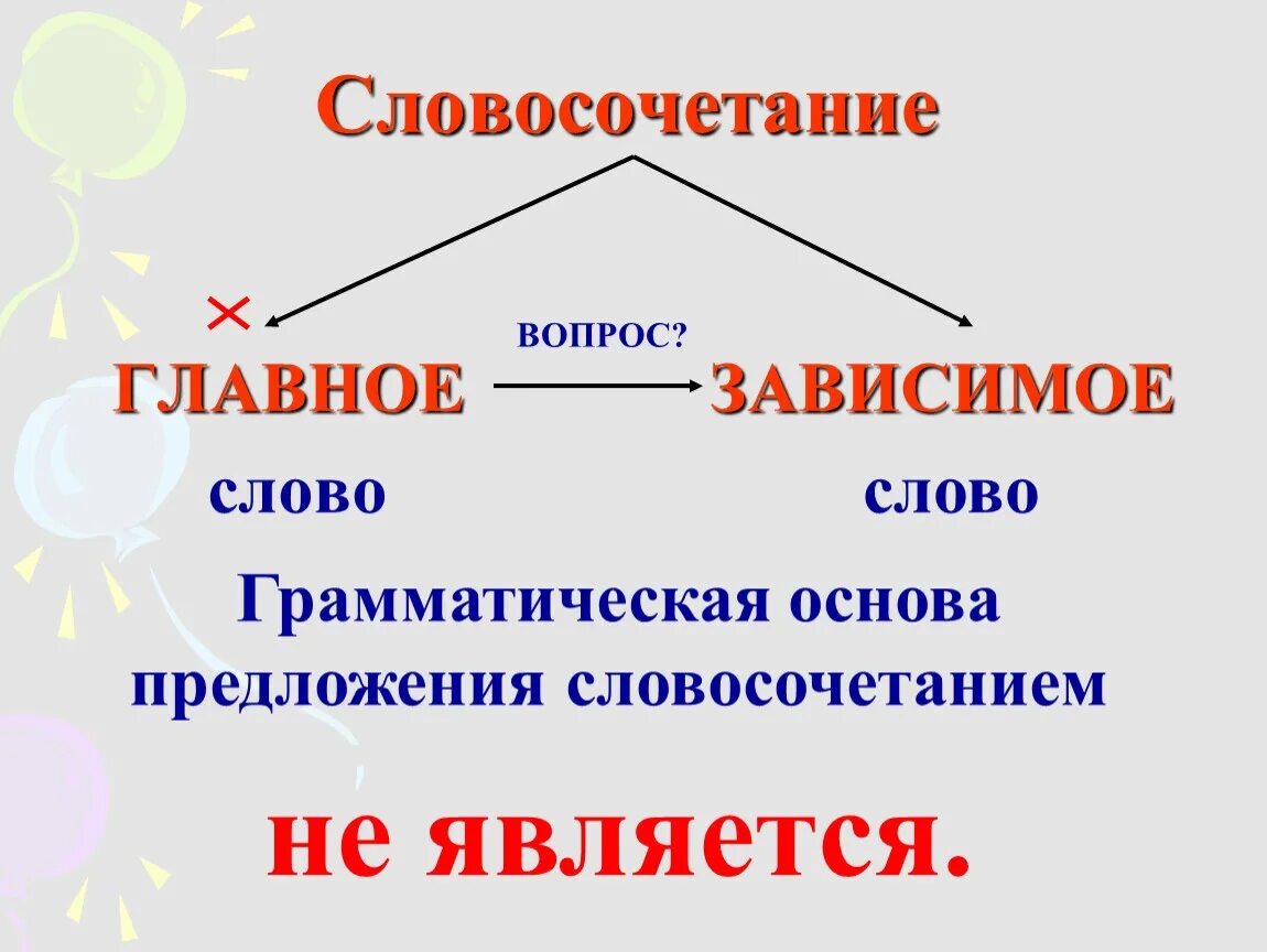 Слово словосочетание предложение правило. Словосочетание это. Словосочетание главное и Зависимое. Словосочетание главное и Зависимое слово в словосочетании. Главное в словосочетаниях.