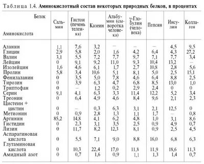 Аминокислоты содержащиеся в белке