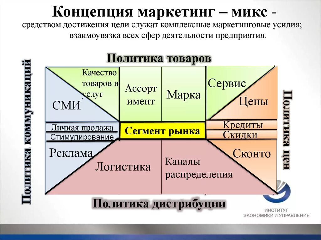 Маркетинговое представление