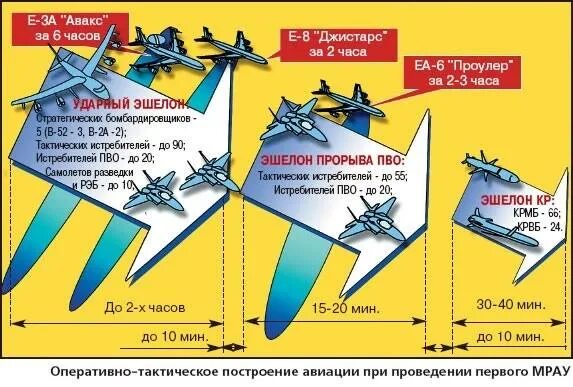 Схема массированного ракетно-авиационного удара (Мрау). Построение авиации. Боевые порядки тактической авиации. Построение Мрау схема. Средства воздушного нападения противника