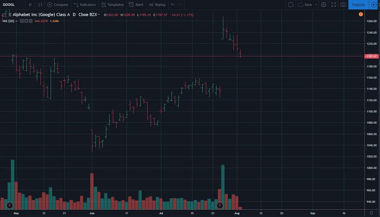 Indicator value