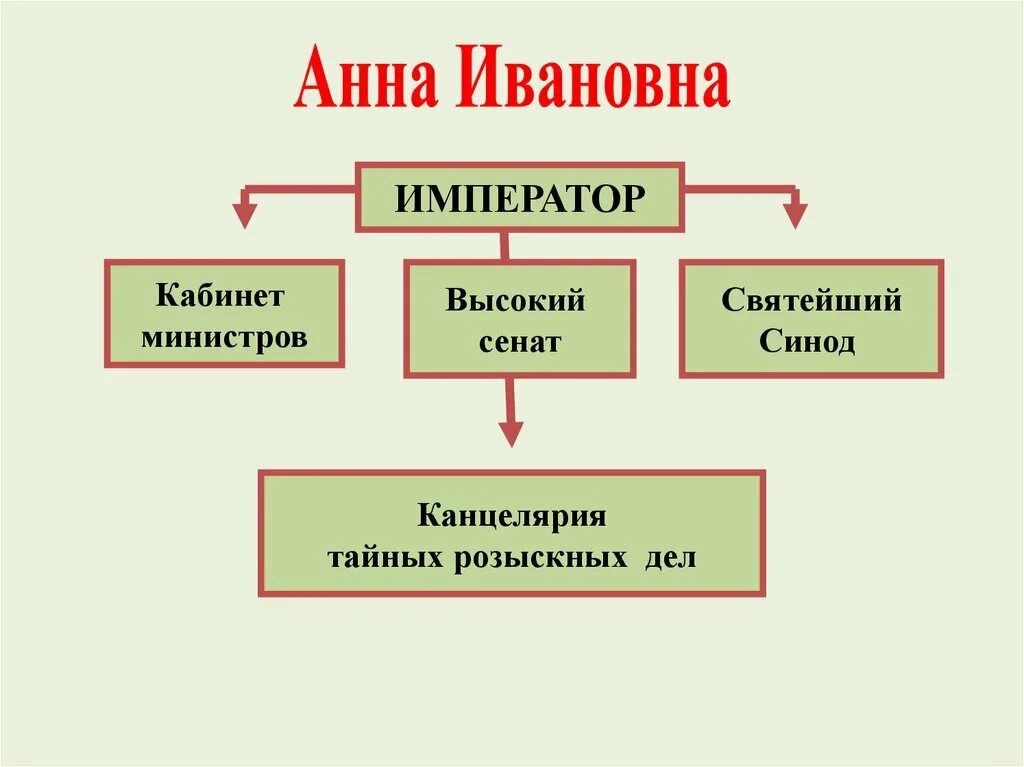 Тайная канцелярия кабинет министров. Канцелярия тайных дел. Внутренняя политика и экономика России в 1725-1762. Сенат кабинет министров канцелярии. 4 учреждение кабинета министров