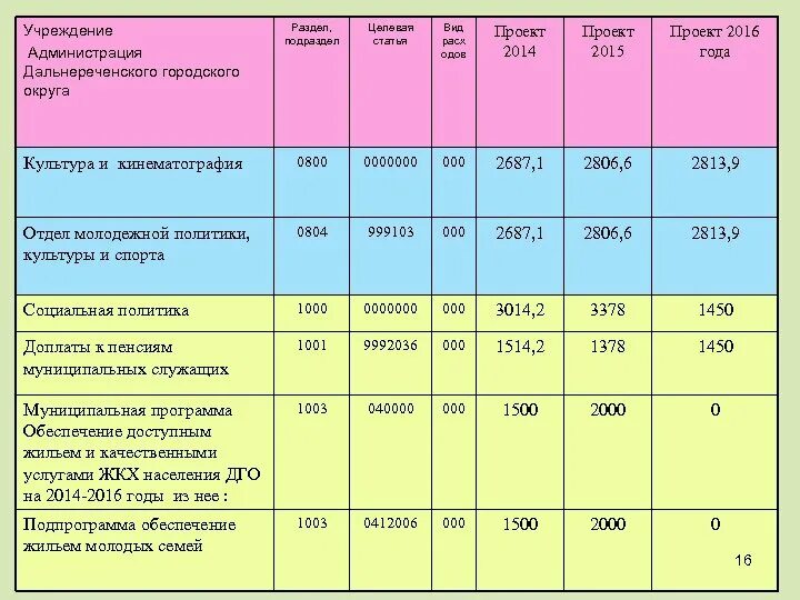 Сопоставительная таблица целевых статей