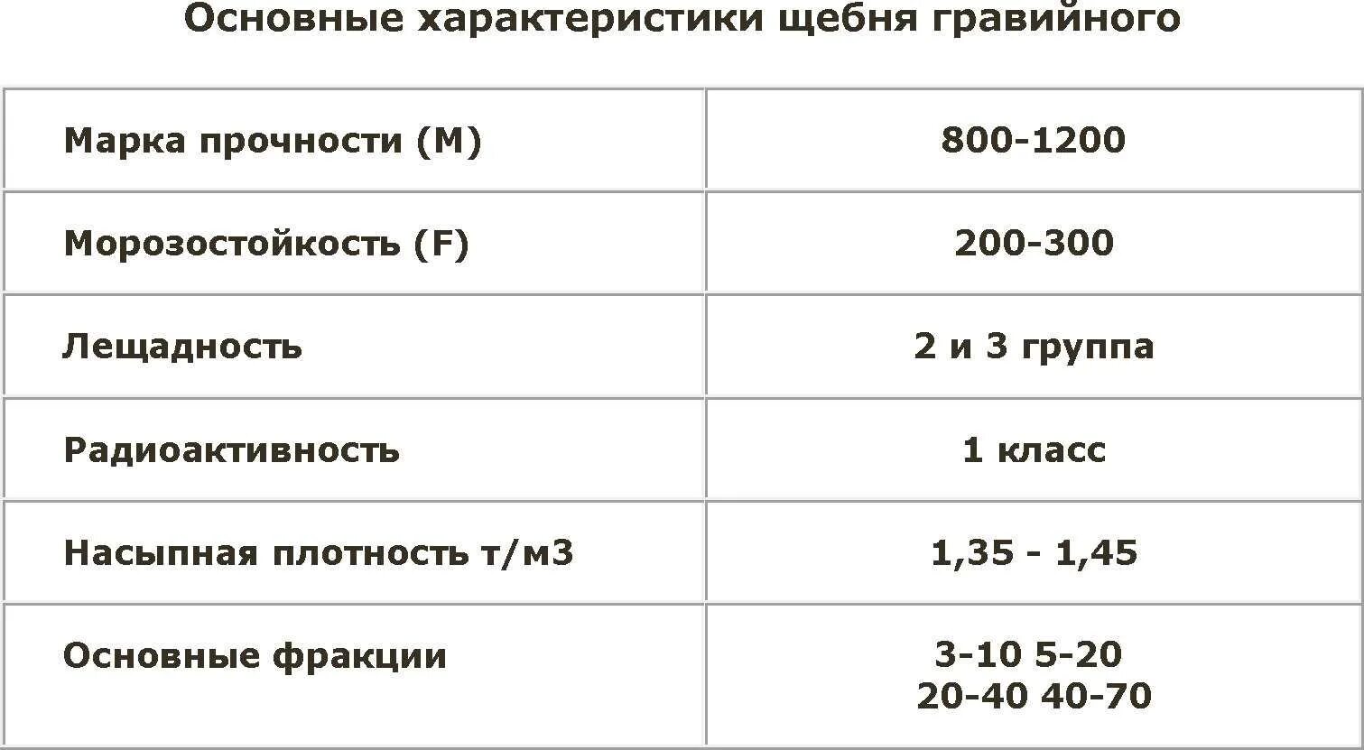 Сколько тонн щебенки в кубе. Щебень насыпная плотность кг/м3. Щебень 20-40 насыпная плотность кг/м3. Плотность щебня 20-40 кг/м3. Насыпная плотность щебня 5-20.