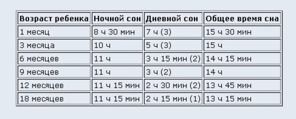 Сколько днём должен спать 3 месячный ребенок в сутки. Сколько часов должен спать 3х месячный ребенок. Сколько должен спать ребёнок в 3 месяца. Сколько должен спать ребёнок в 3. Сколько часов спят месячные дети