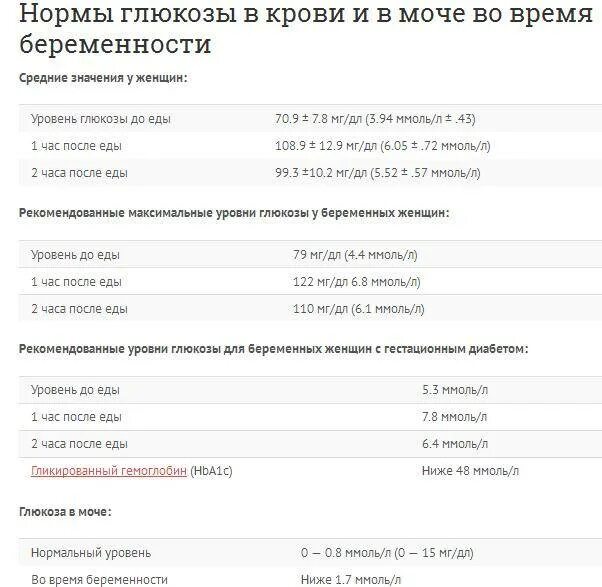 Сахар через 2 часа у беременных. Показатели сахара в моче при беременности. Норма Глюкозы в крови у беременных 1 триместр. Показатель Глюкозы в крови норма у беременных. Нормальный показатель Глюкозы в беременности.