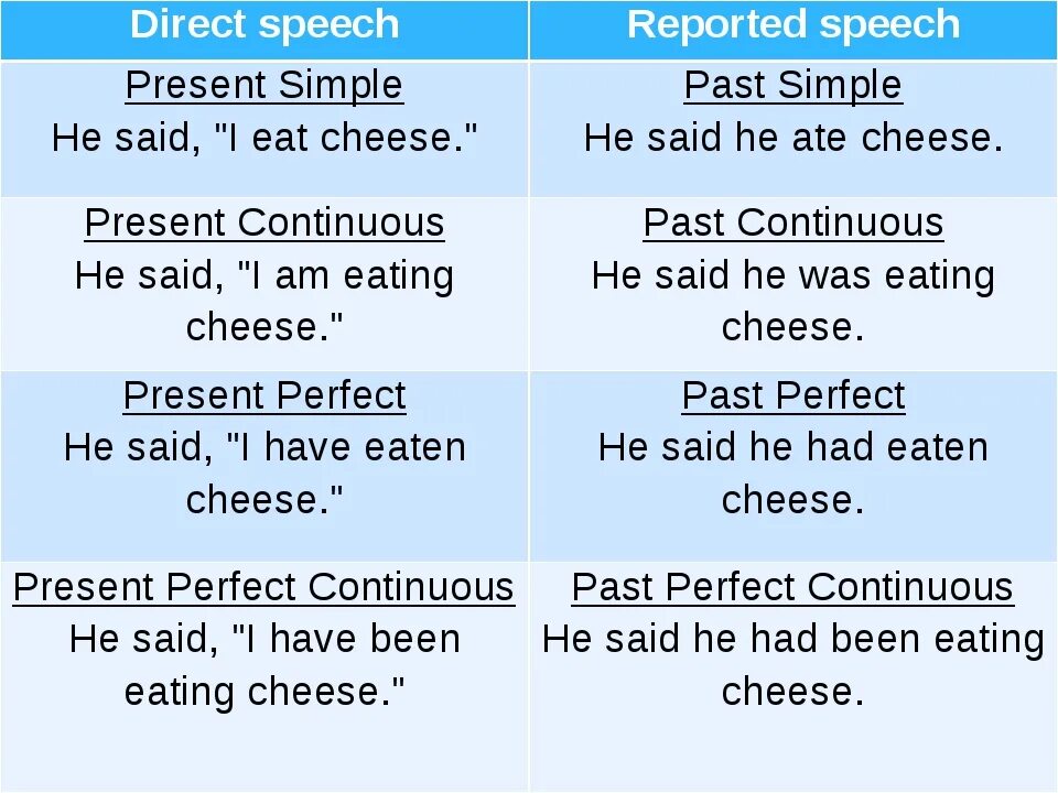 Direct speech reported speech вопросы. Reported speech сигналы. Module 6 reported speech. Reported speech сигналы. Tonight reported speech.