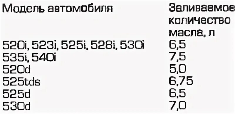 Моторное масло БМВ. Объем масла 525i 2005. Объем масла в двигателе БМВ 525i. Объем масла в BMW 744. Интервал замены масла бмв