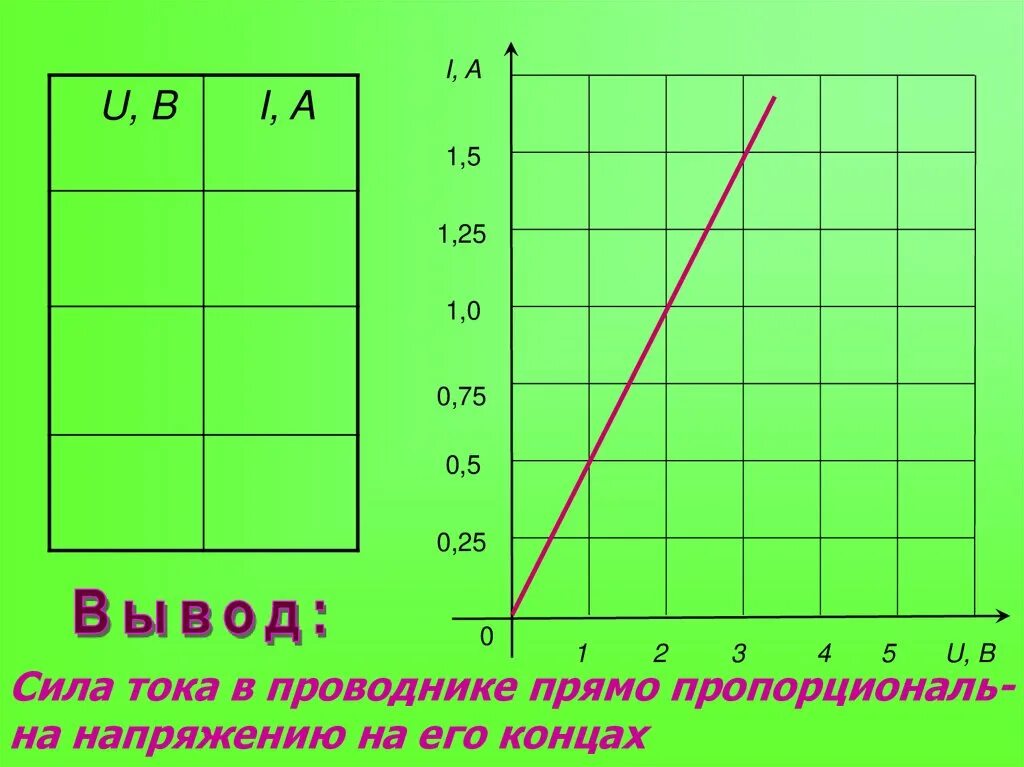 Зависимость силы тока от напряжения задачи. Зависимость силы тока от напряжения. Зависимость силы тока в проводнике от напряжения. Зависимость мощности от напряжения. График зависимости силы тока в проводнике от напряжения.