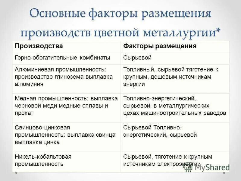 Факторы размещения производства глинозема в алюминиевой. Факторы размещения черной металлургии промышленности. Факторы размещения алюминевой Пром. Главный фактор размещения черной металлургии в России. Основные факторы размещения алюминия