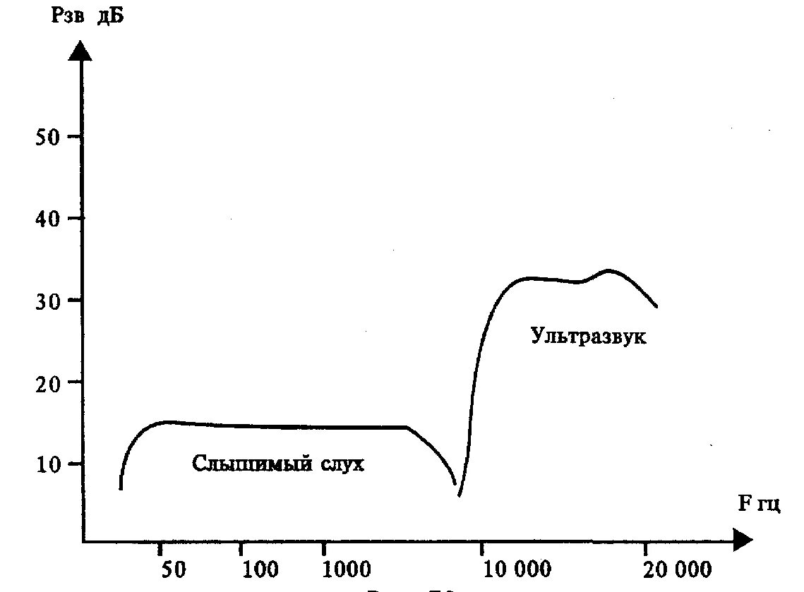 Ультразвук спектр. Ультразвук график. Акустическое воздействие ультразвука. Амплитуда ультразвука. Слышу ультразвук