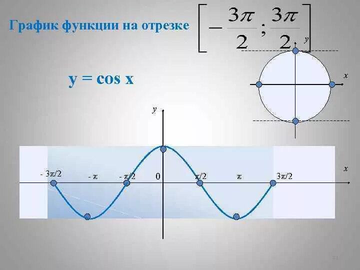 Функция 1 cosx график. График функции на отрезке. Cos x. Функция cosx на отрезке -2 -1. Функция y=cosx на промежутке [1;3].