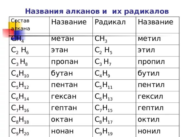 N радикал. Номенклатура алканов с9н20. Номенклатура органических соединений 10 класс. Алканы нормального строения таблица. Таблица по химии Гомологический ряд.